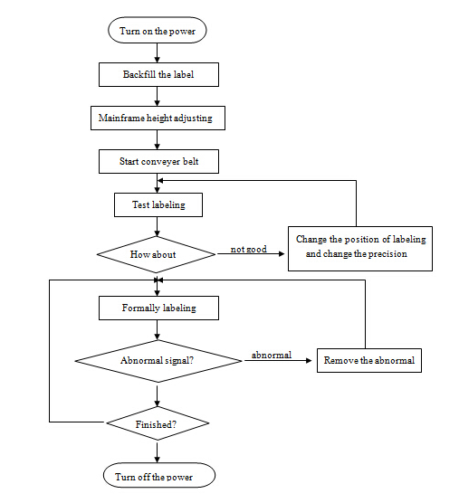 Control de PLC de la màquina d’etiquetatge d’ampolles rodones automàtica HAY SUS304